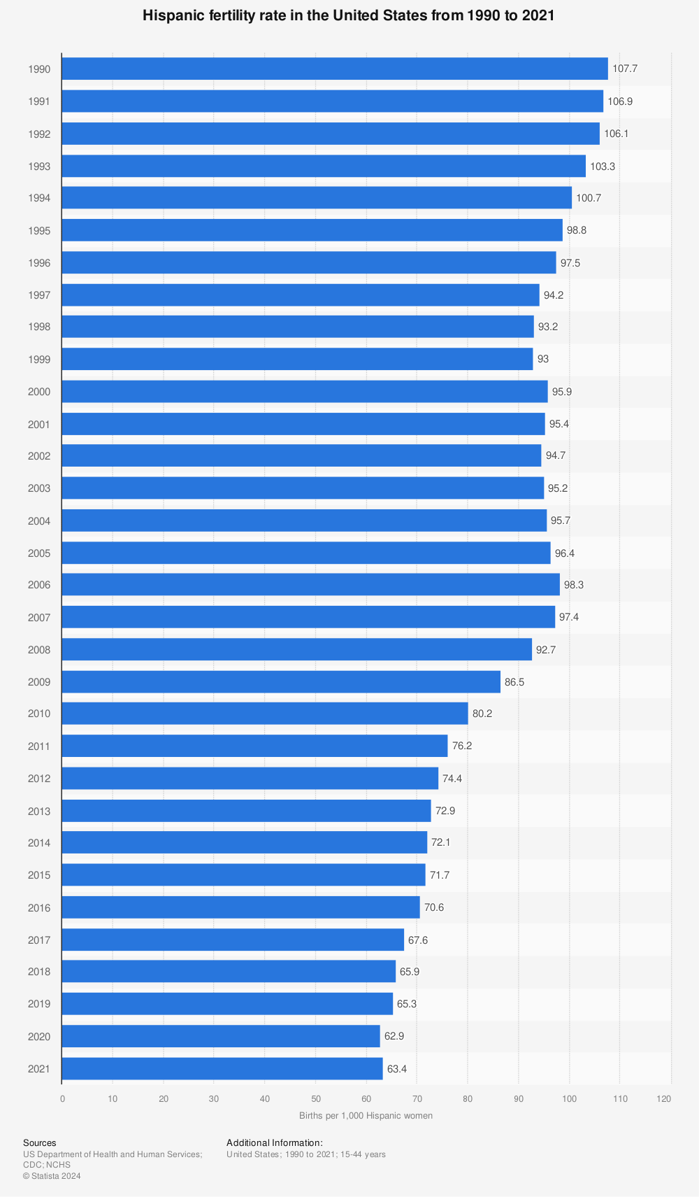 Statistic: Hispanic fertility rate in the United States from 1990 to 2020 | Statista