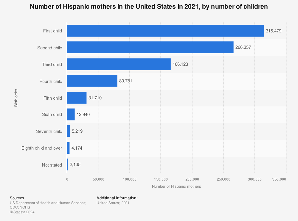 Statistic: Number of Hispanic mothers in the United States in 2019, by number of children | Statista