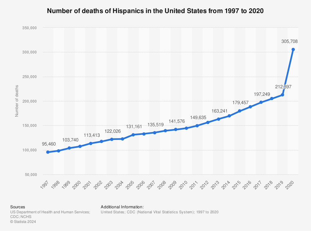 Statistic: Number of deaths of Hispanics in the United States from 1997 to 2019 | Statista