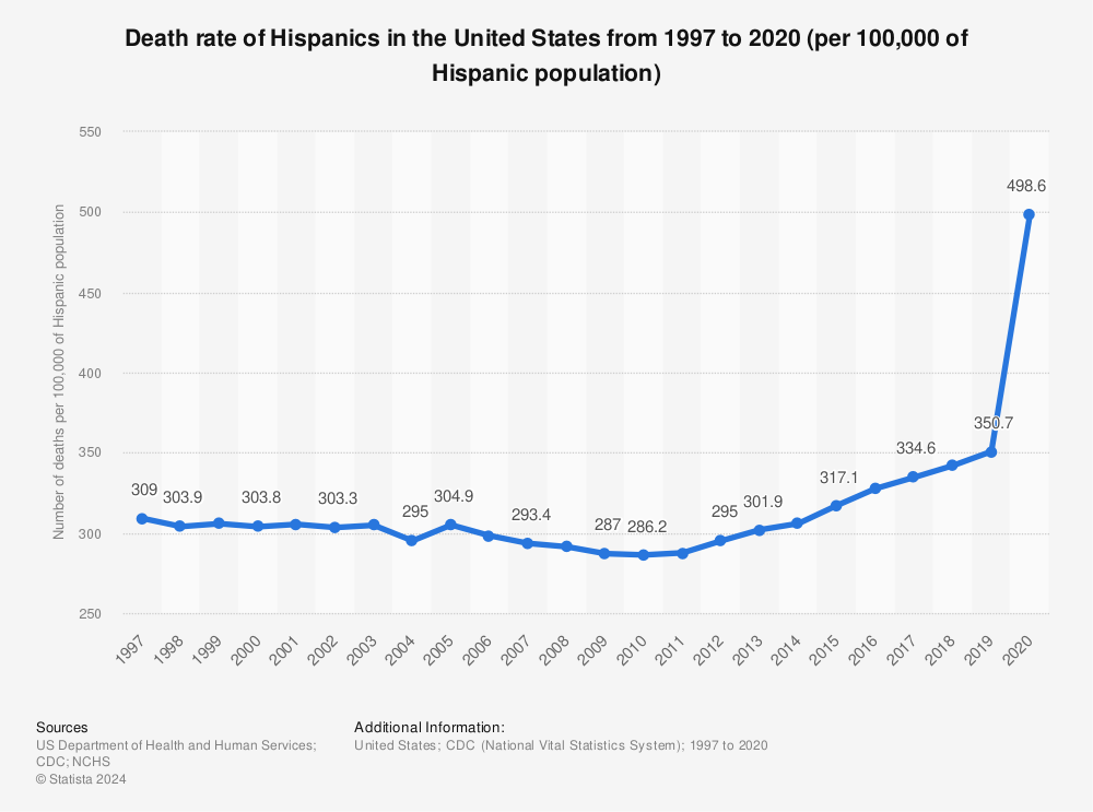 Statistic: Death rate of Hispanics in the United States from 1997 to 2019 (per 100,000 of Hispanic population) | Statista