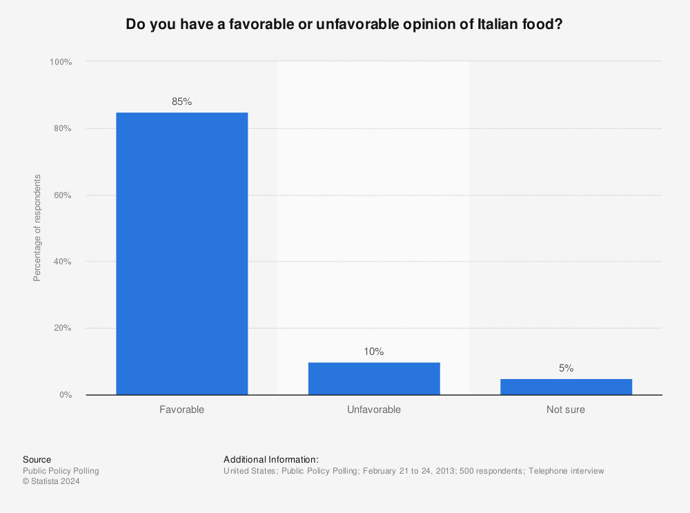 Statistic: Do you have a favorable or unfavorable opinion of Italian food? | Statista