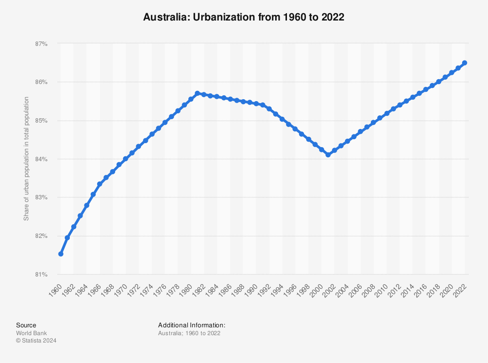 Statistic: Australia: Urbanization from 1960 to 2022 | Statista