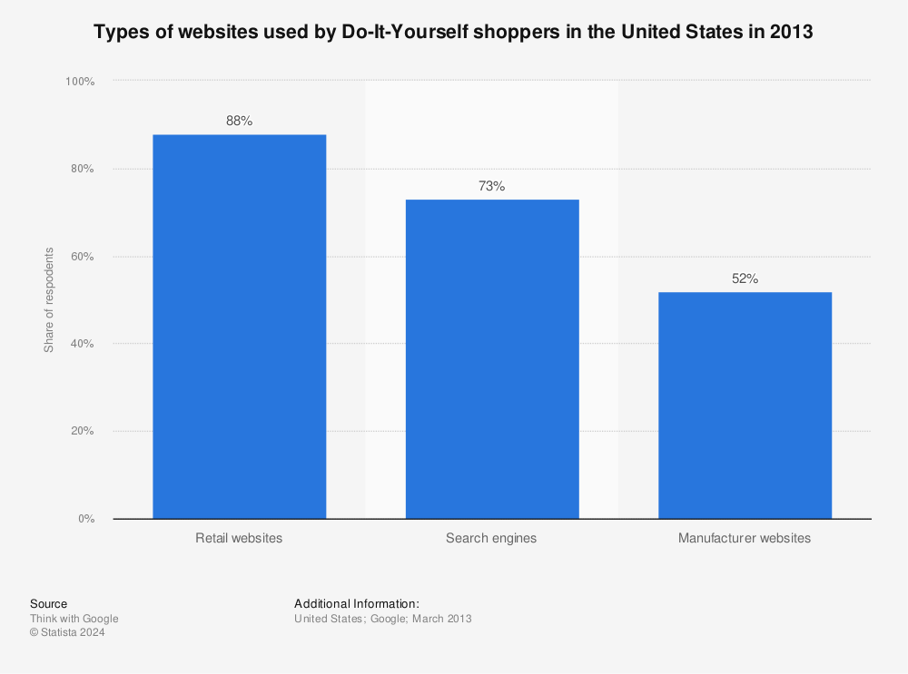 Statistic: Types of websites used by Do-It-Yourself shoppers in the United States in 2013 | Statista