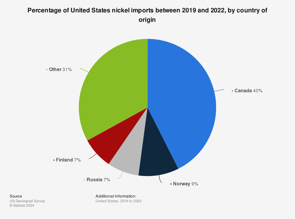 Statistic: Percentage of United States nickel imports between 2017 and 2020, by country of origin | Statista