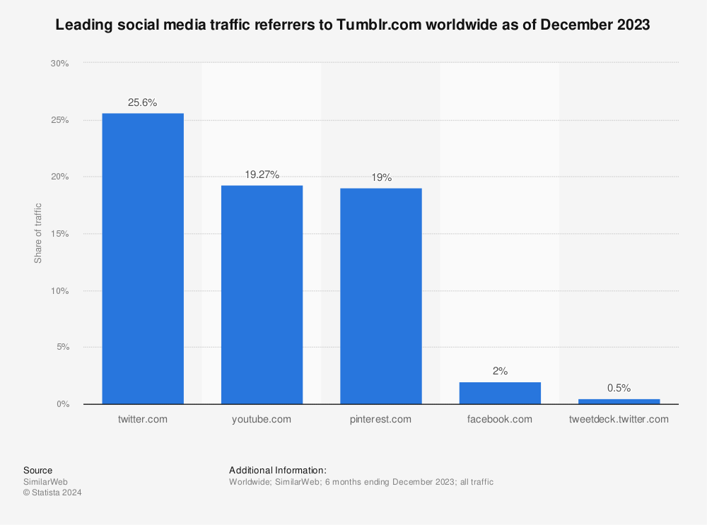 Statistic: Leading social media traffic referrers to Tumblr.com worldwide as of May 2022 | Statista