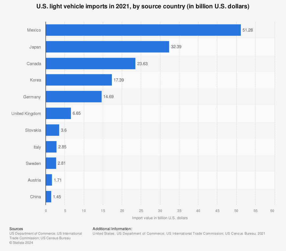 Statistic: U.S. light vehicle imports in 2020, by source country (in billion U.S. dollars) | Statista