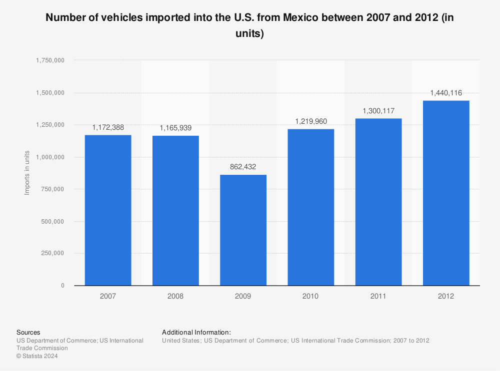 Statistic: Number of vehicles imported into the U.S. from Mexico between 2007 and 2012 (in units) | Statista