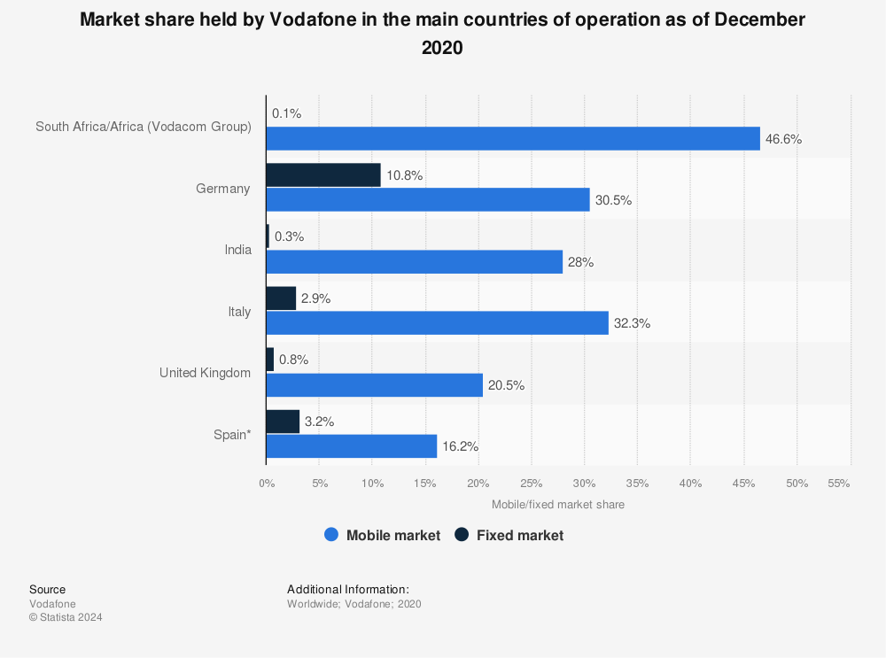 Statistic: Market share held by Vodafone in the main countries of operation as of December 2020 | Statista