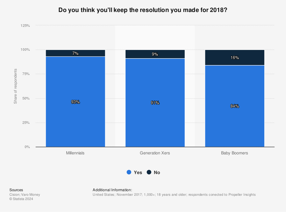 Statistic: Do you think you'll keep the resolution you made for 2018? | Statista