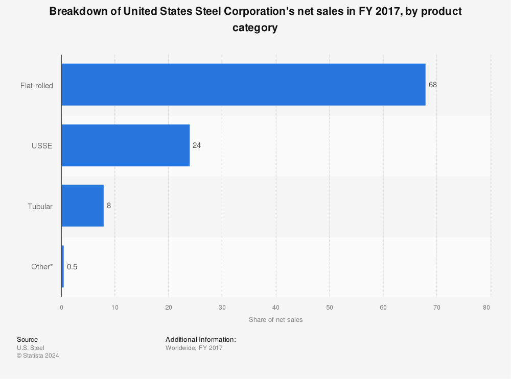 Statistic: Breakdown of United States Steel Corporation's net sales in FY 2017, by product category  | Statista