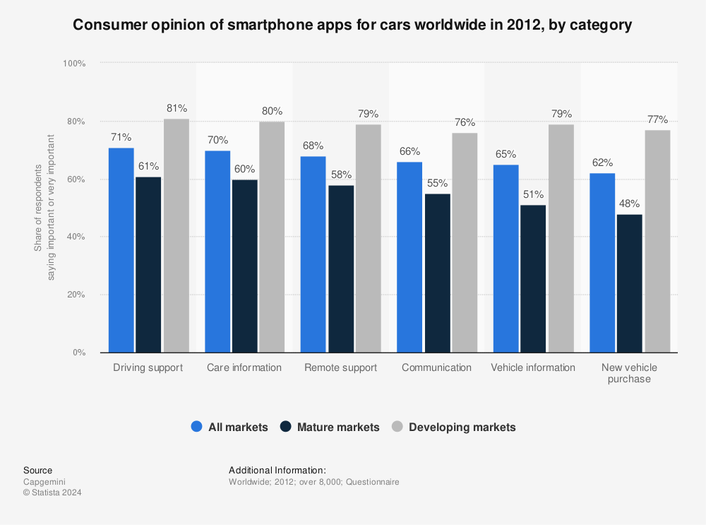 Statistic: Consumer opinion of smartphone apps for cars worldwide in 2012, by category | Statista