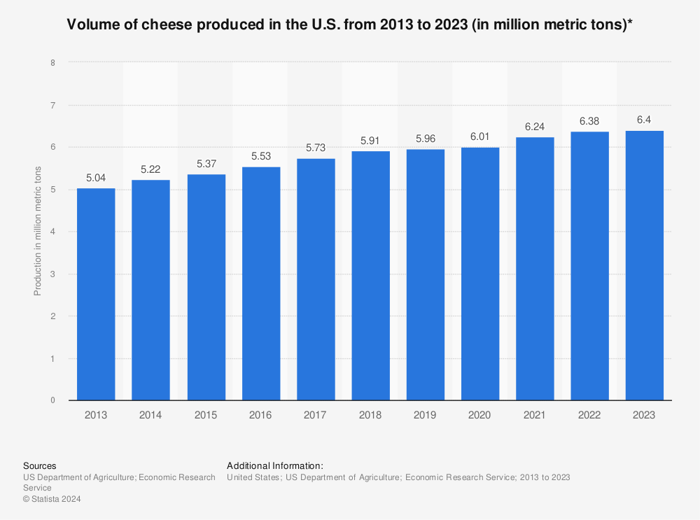 Statistic: Volume of cheese produced in the U.S. from 2013 to 2021 (in million metric tons)* | Statista