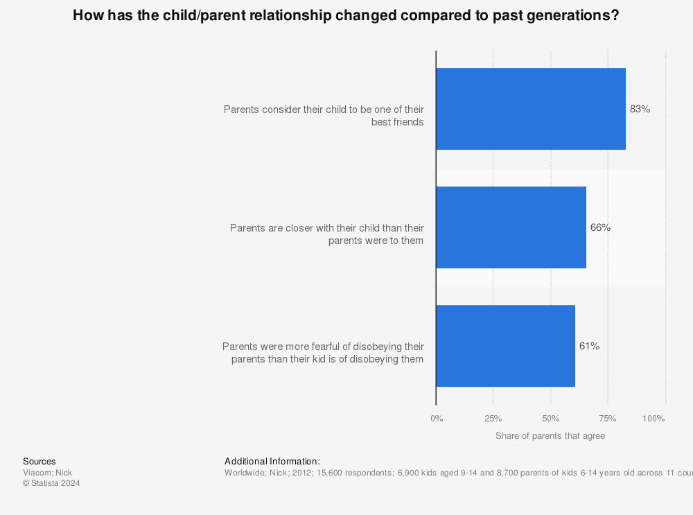 Statistic: How has the child/parent relationship changed compared to past generations? | Statista
