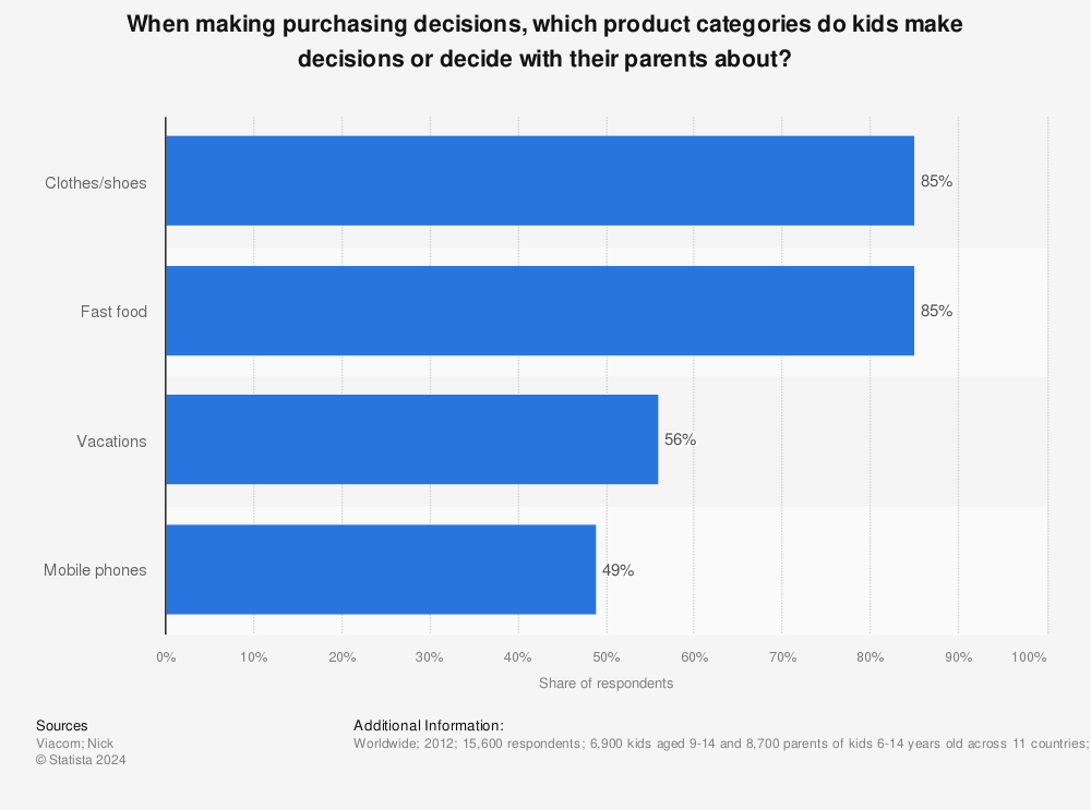 Statistic: When making purchasing decisions, which product categories do kids make decisions or decide with their parents about? | Statista