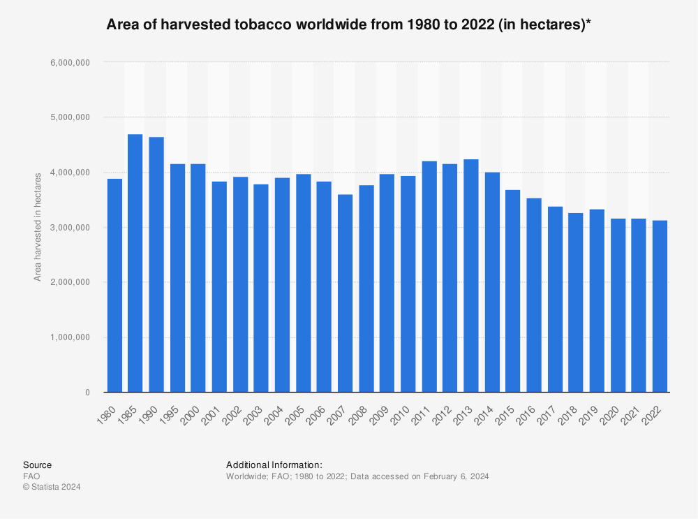 Statistic: Area of harvested tobacco worldwide from 1980 to 2020 (in hectares)* | Statista
