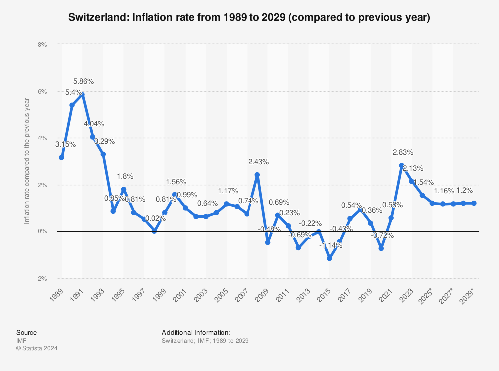 Statistic: Switzerland: Inflation rate from 1986 to 2026 (compared to previous year) | Statista