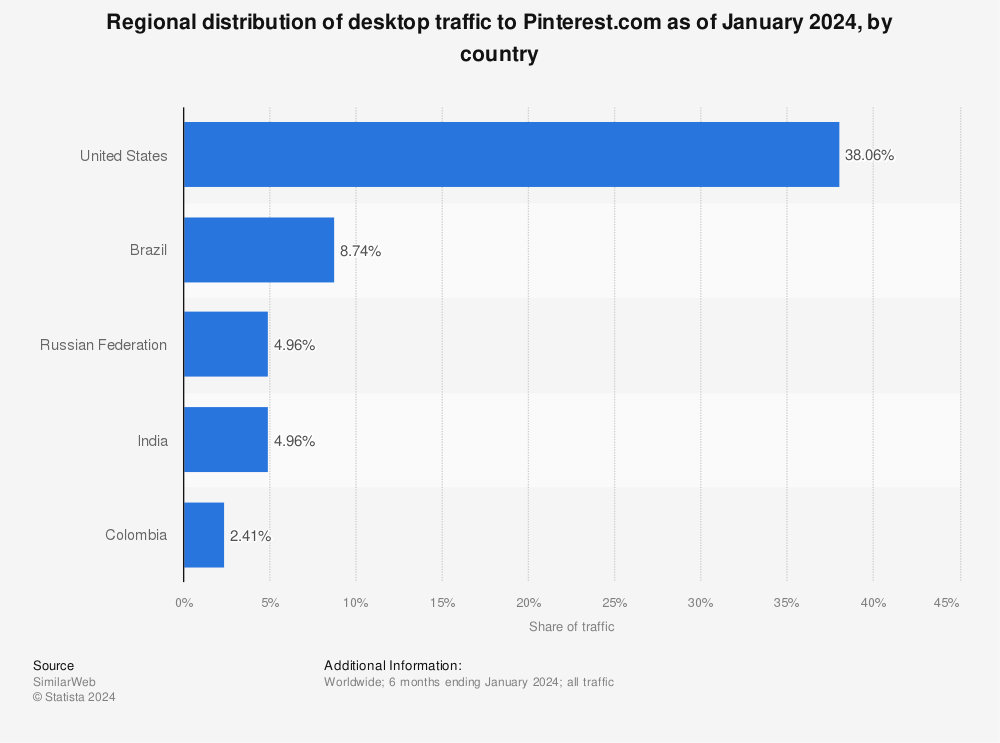 Statistic: Regional distribution of desktop traffic to Pinterest.com as of June 2021, by country | Statista