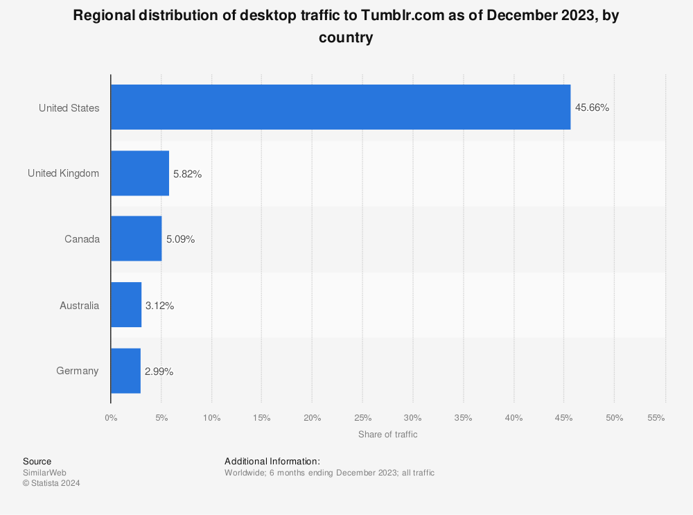 Statistic: Regional distribution of desktop traffic to Tumblr.com as of May 2022, by country | Statista