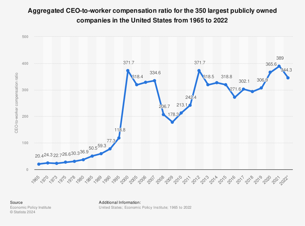 Statistic: Aggregated CEO-to-worker compensation ratio for the 350 largest publicly owned companies in the United States from 1965 to 2022 | Statista