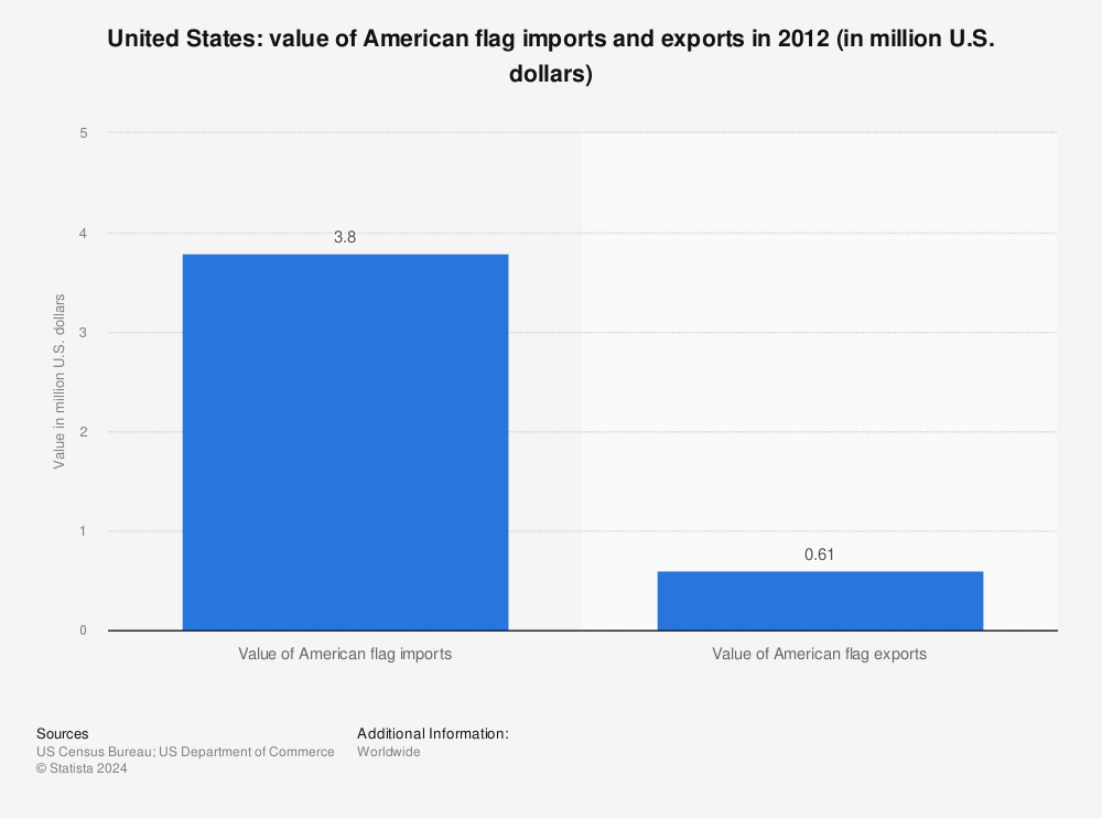 Statistic: United States: value of American flag imports and exports in 2012 (in million U.S. dollars) | Statista