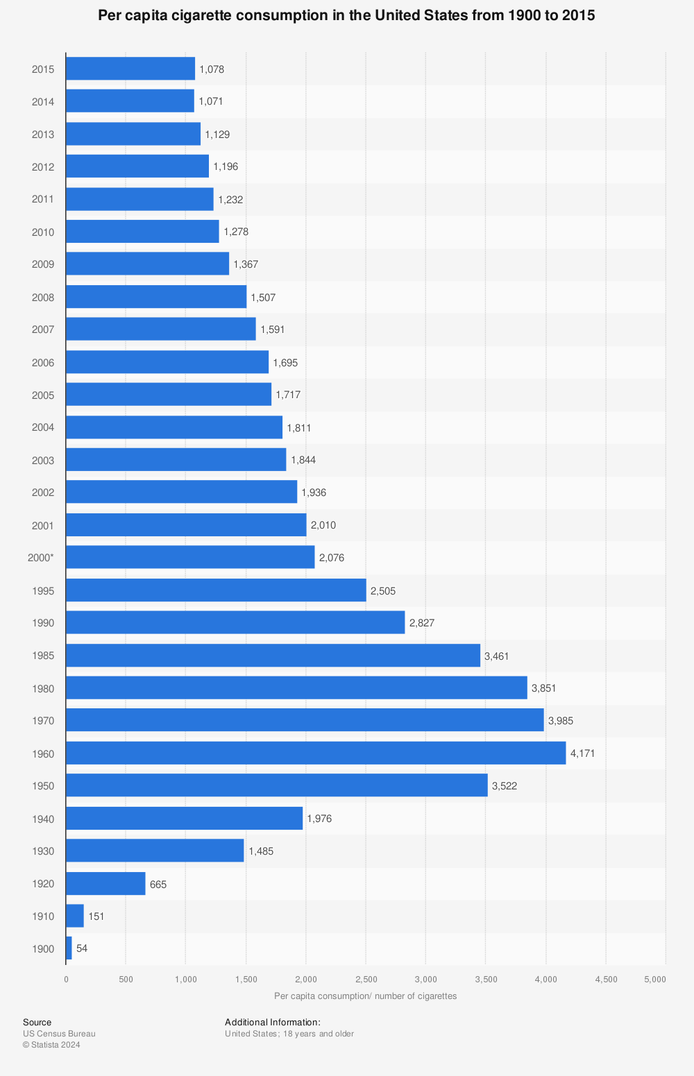 Statistic: Per capita cigarette consumption in the United States from 1900 to 2015 | Statista