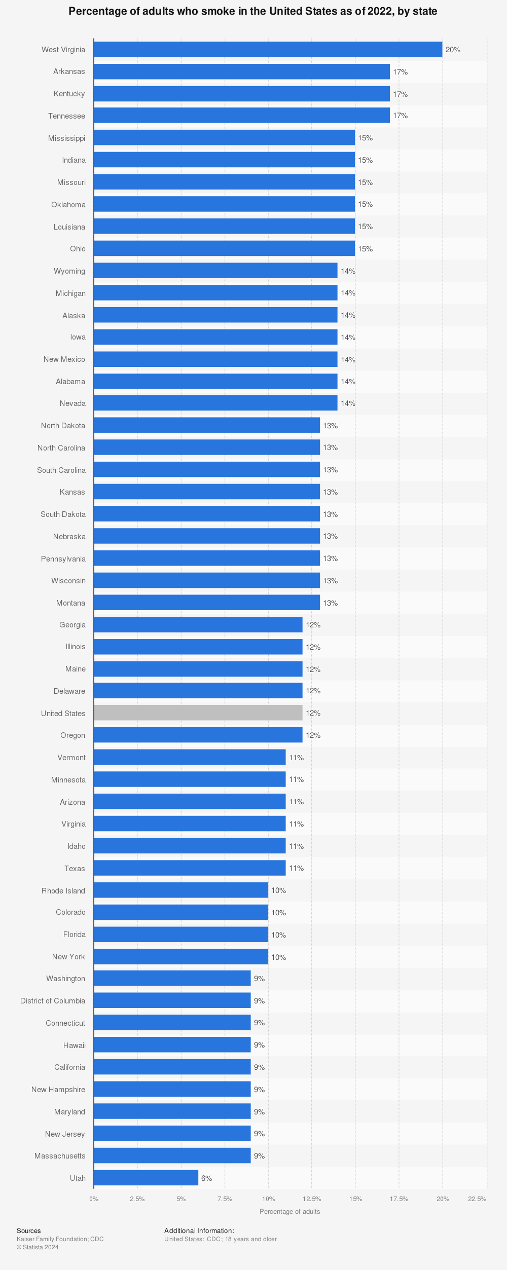 Statistic: Percentage of adults who smoke in the United States as of 2021, by state | Statista