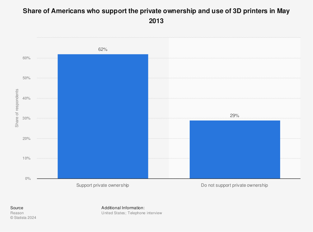 Statistic: Share of Americans who support the private ownership and use of 3D printers in May 2013 | Statista
