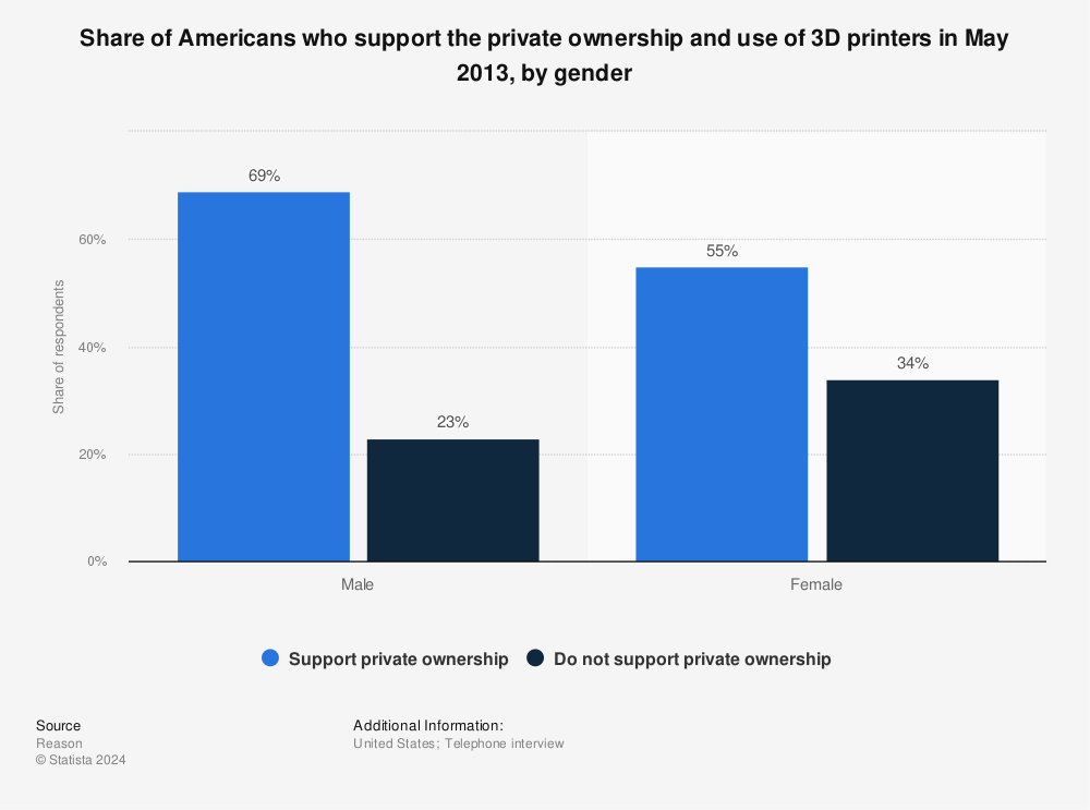 Statistic: Share of Americans who support the private ownership and use of 3D printers in May 2013, by gender | Statista