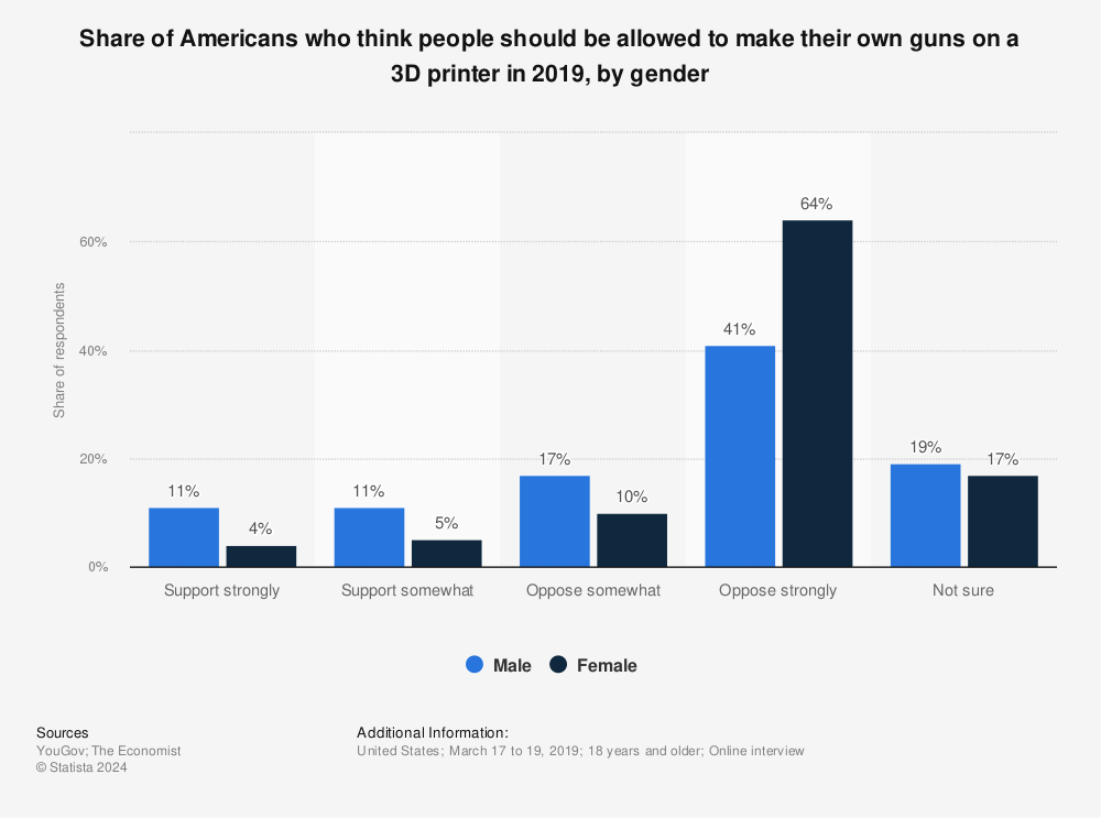 Statistic: Share of Americans who think people should be allowed to make their own guns on a 3D printer in 2019, by gender | Statista