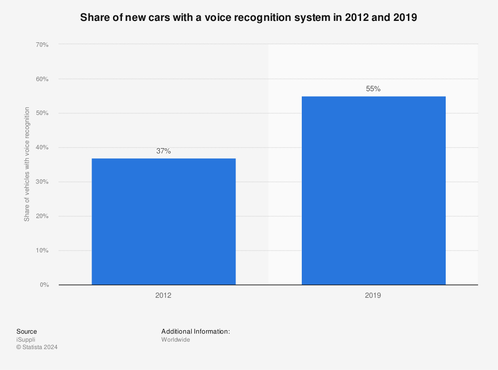 Statistic: Share of new cars with a voice recognition system in 2012 and 2019 | Statista