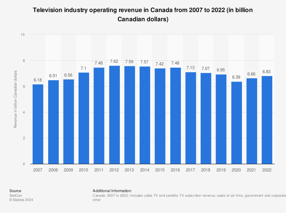 Statistic: Television industry operating revenue in Canada from 2007 to 2022 (in billion Canadian dollars) | Statista