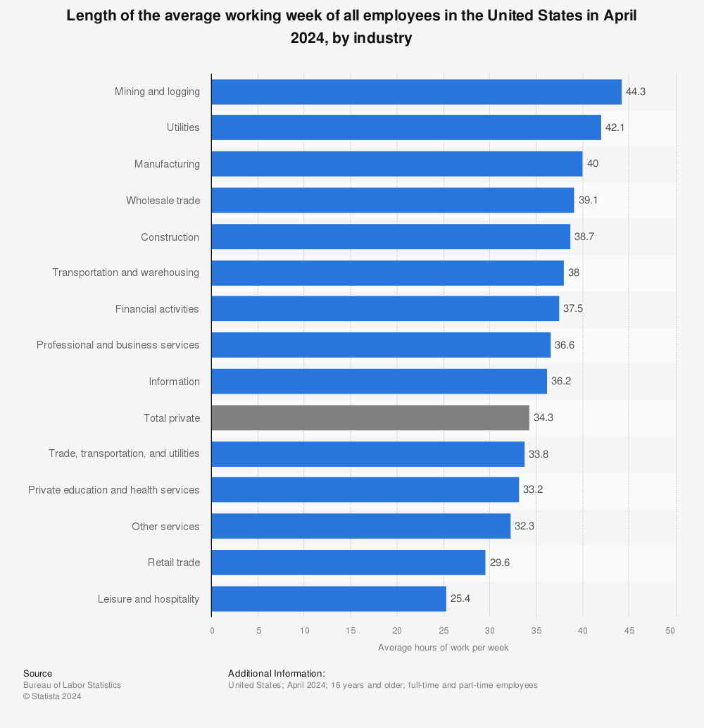 Statistic: Length of the average working week of all employees in the United States in October 2022, by industry  | Statista