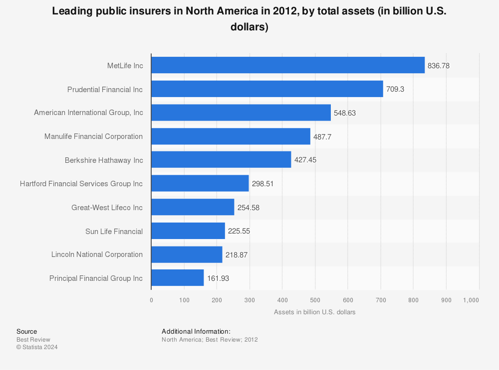 Statistic: Leading public insurers in North America in 2012, by total assets (in billion U.S. dollars) | Statista