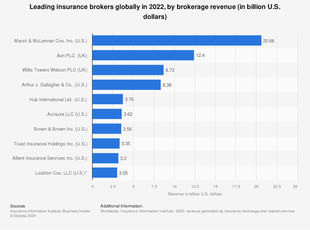Statistic: Leading insurance brokers globally in 2021, by brokerage revenue (in billion U.S. dollars) | Statista