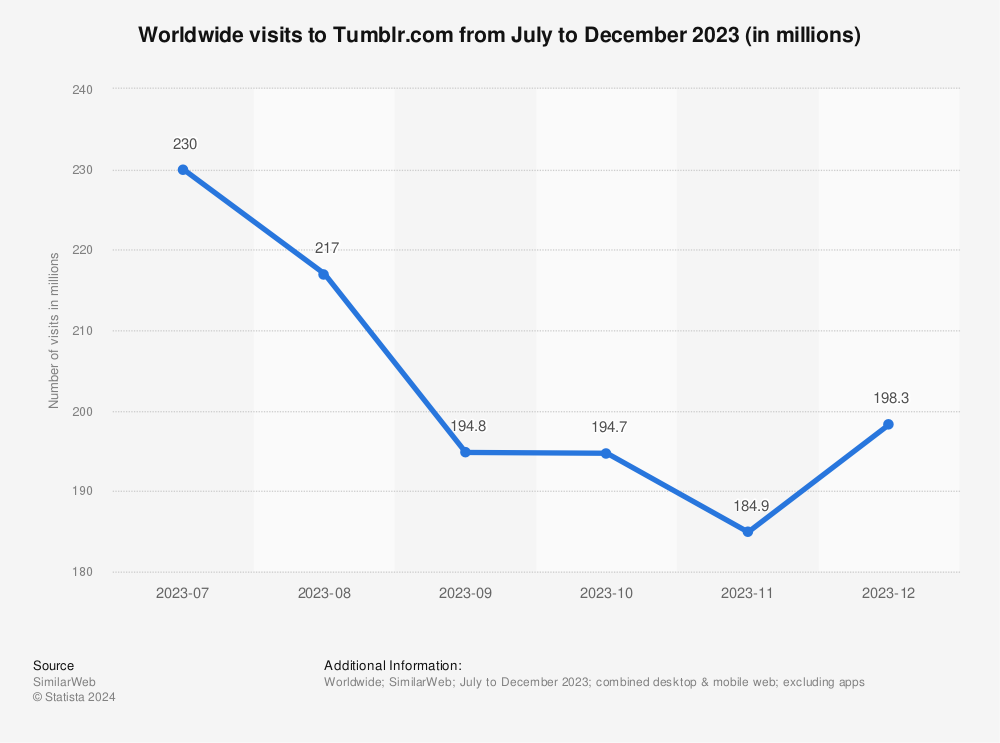 Statistic: Worldwide visits to Tumblr.com from November 2022 to April 2023 (in millions) | Statista