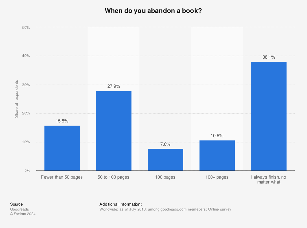 Statistic: When do you abandon a book? | Statista