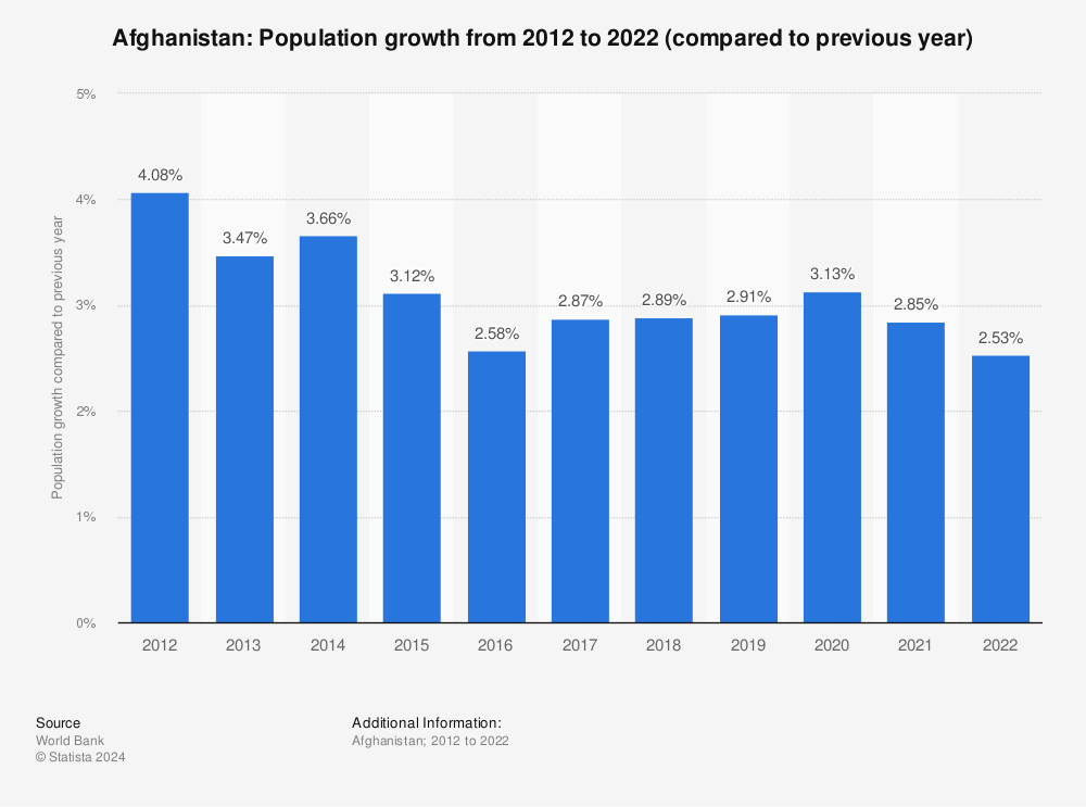 Statistic: Afghanistan: Population growth from 2010 to 2020 (compared to previous year) | Statista