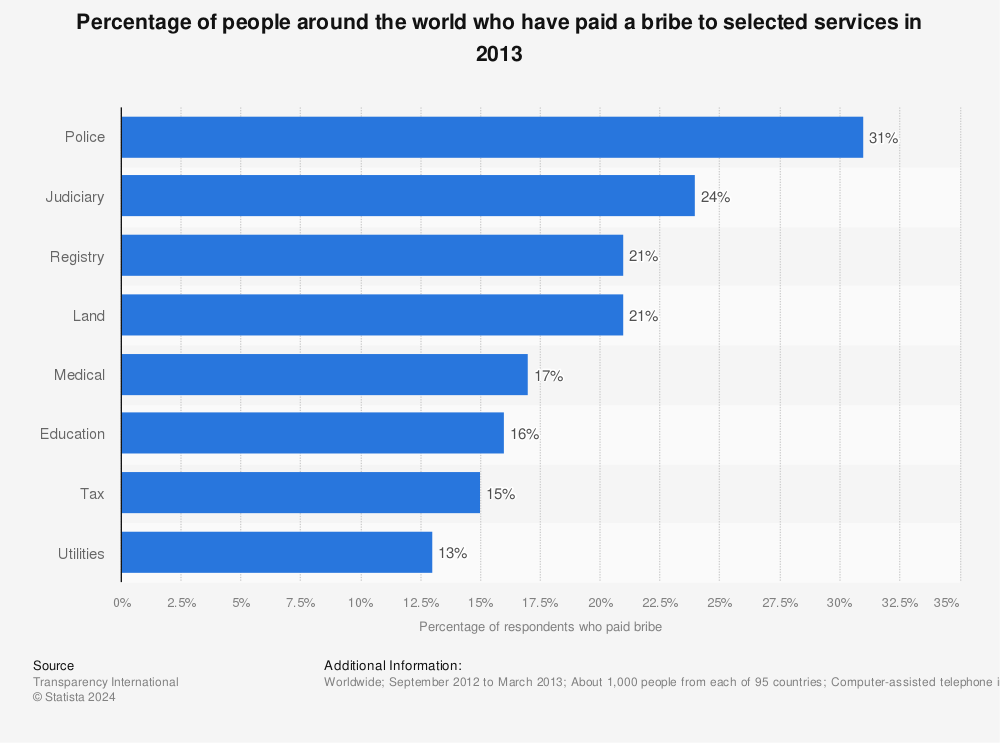 Statistic: Percentage of people around the world who have paid a bribe to selected services in 2013 | Statista