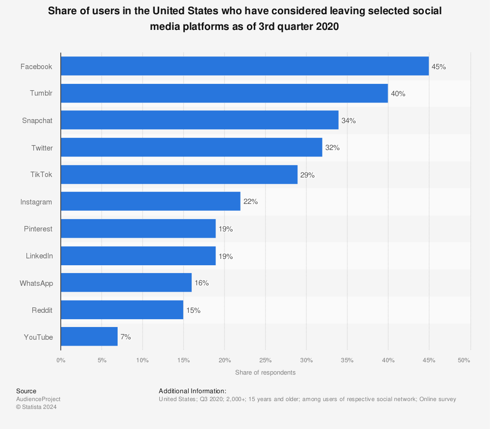 Statistic: Share of users in the United States who have considered leaving selected social media platforms as of 3rd quarter 2020 | Statista