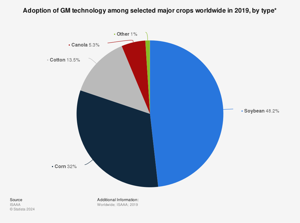 Statistic: Adoption of GM technology among selected major crops worldwide in 2019, by type* | Statista