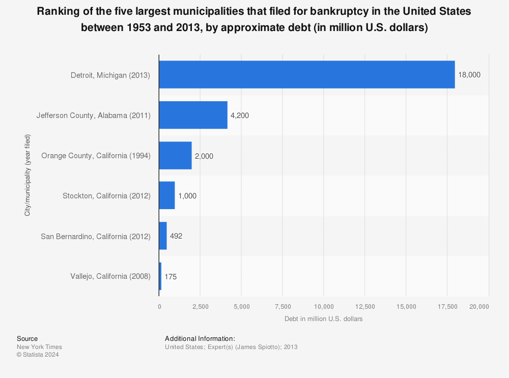 Statistic: Ranking of the five largest municipalities that filed for bankruptcy in the United States between 1953 and 2013, by approximate debt (in million U.S. dollars) | Statista