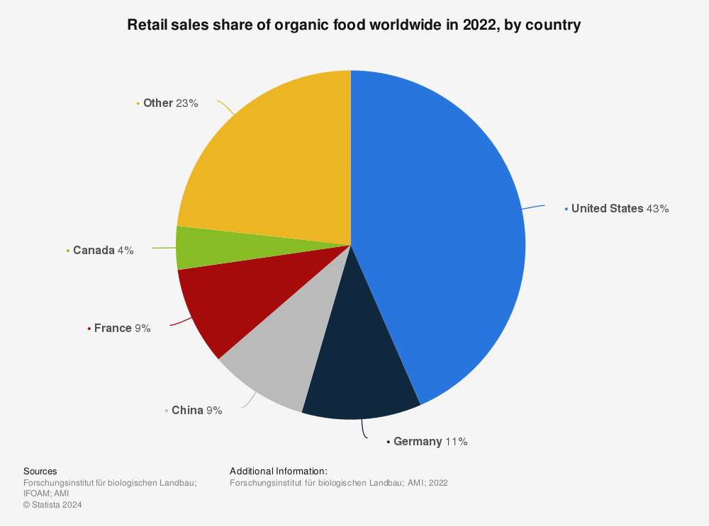 Statistic: Retail sales share of organic food worldwide in 2020, by country | Statista