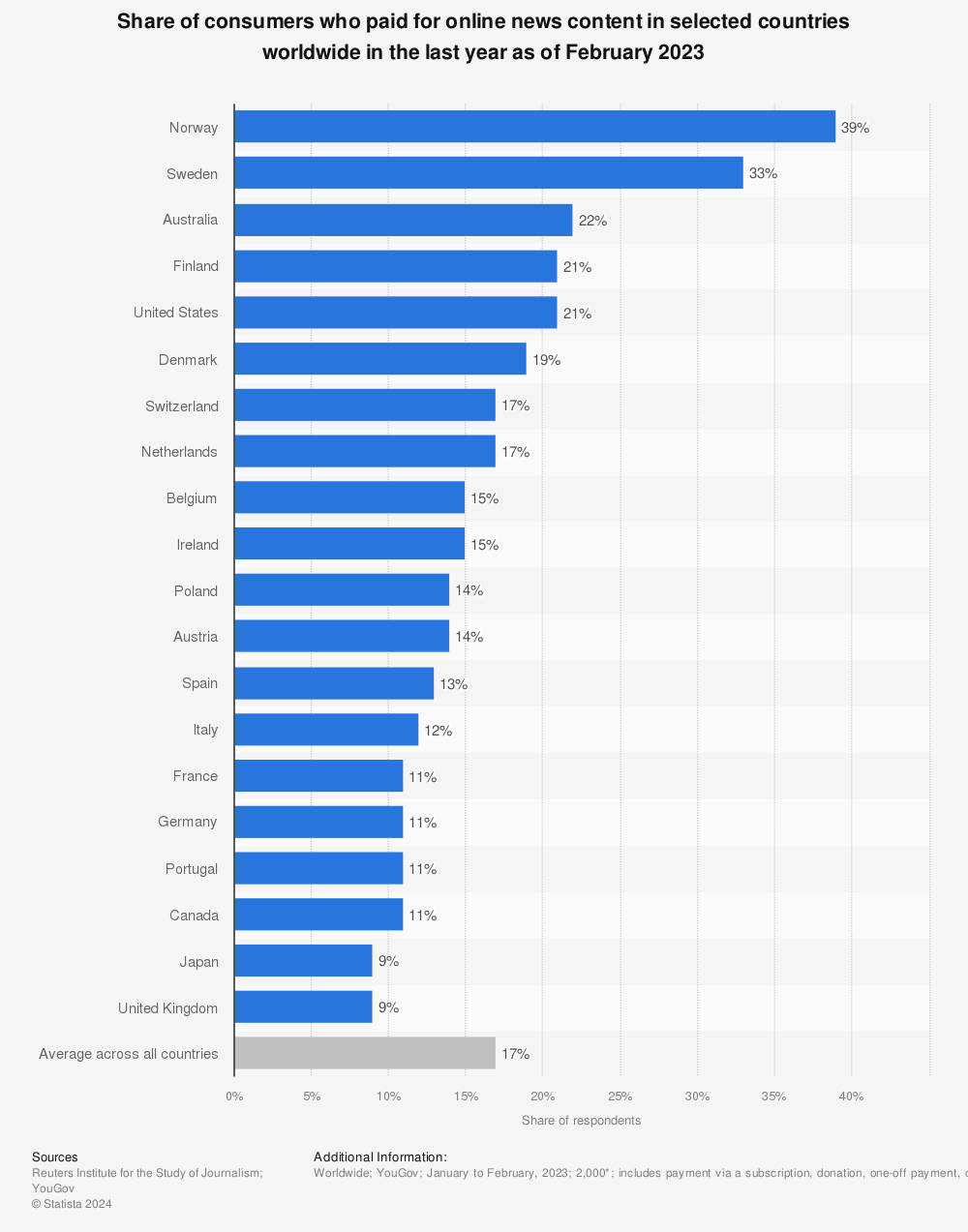 Statistic: Share of consumers who paid for online news content in selected countries worldwide in the last year as of February 2023 | Statista