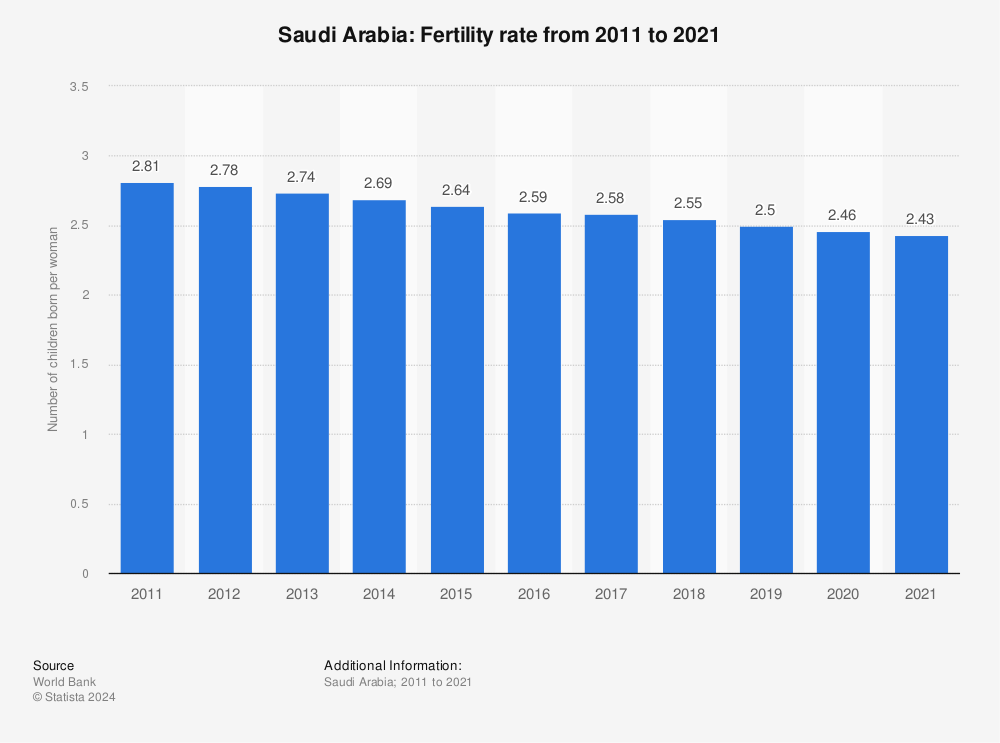 Statistic: Saudi Arabia: Fertility rate from 2009 to 2019 | Statista