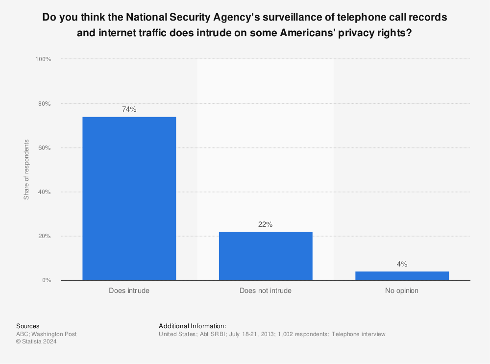 Statistic: Do you think the National Security Agency's surveillance of telephone call records and internet traffic does intrude on some Americans' privacy rights? | Statista