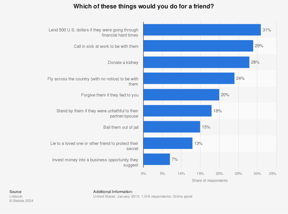 Statistic: Which of these things would you do for a friend? | Statista