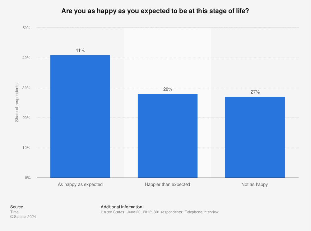 Statistic: Are you as happy as you expected to be at this stage of life? | Statista