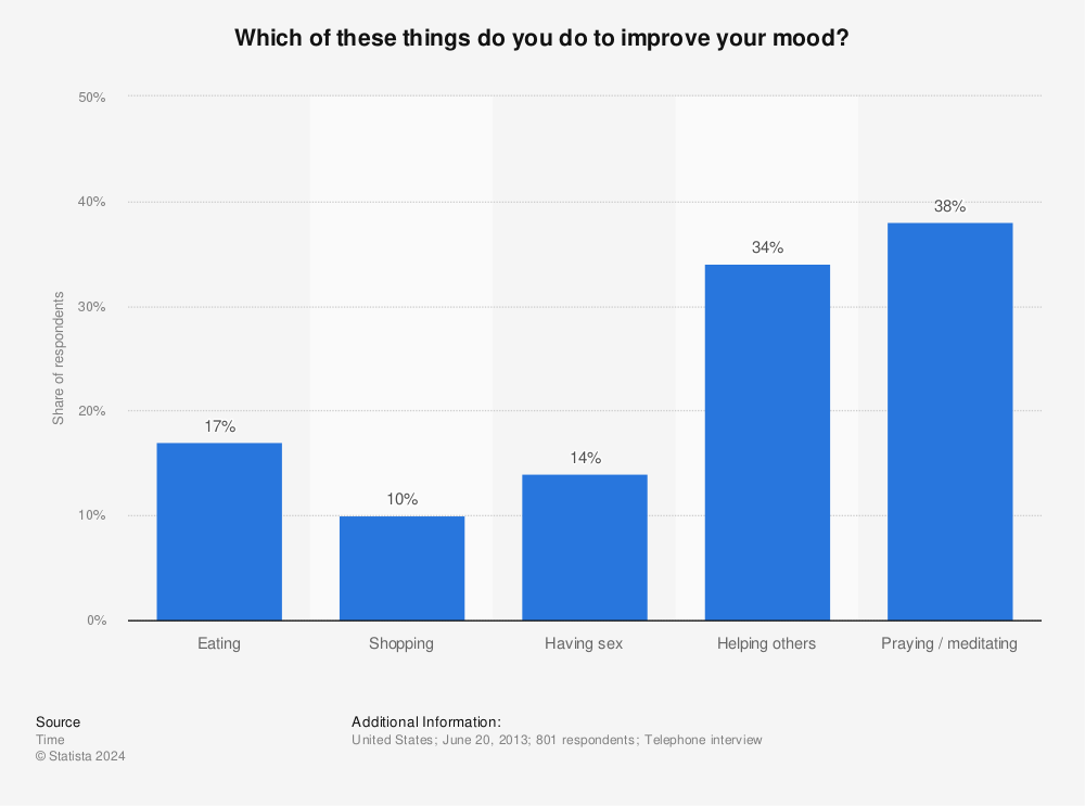 Statistic: Which of these things do you do to improve your mood? | Statista