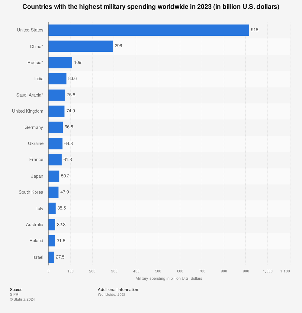 Statistic: The 15 countries with the highest military spending worldwide in 2019 (in billion U.S. dollars) | Statista