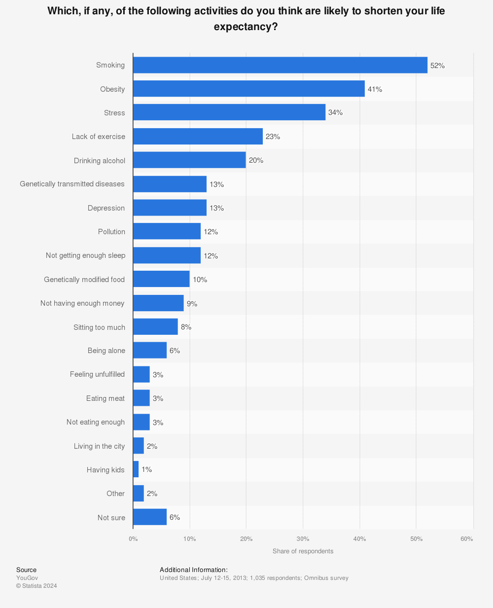 Statistic: Which, if any, of the following activities do you think are likely to shorten your life expectancy? | Statista
